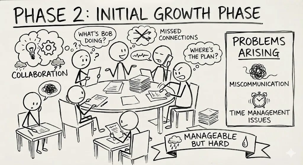 Phase 2: Initial Growth