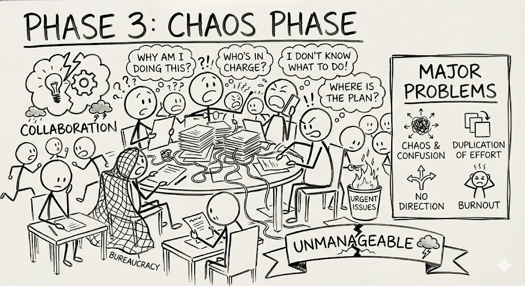 Phase 3: Chaos Phase