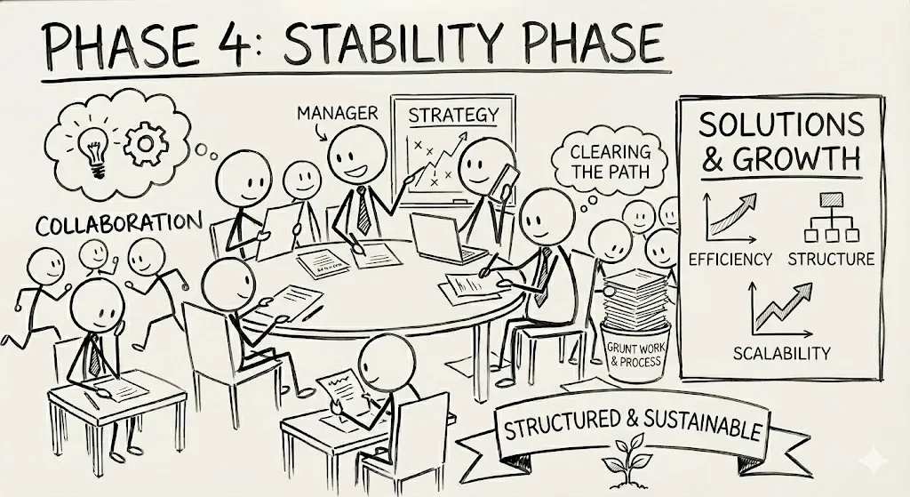 Phase 4: Stability Phase